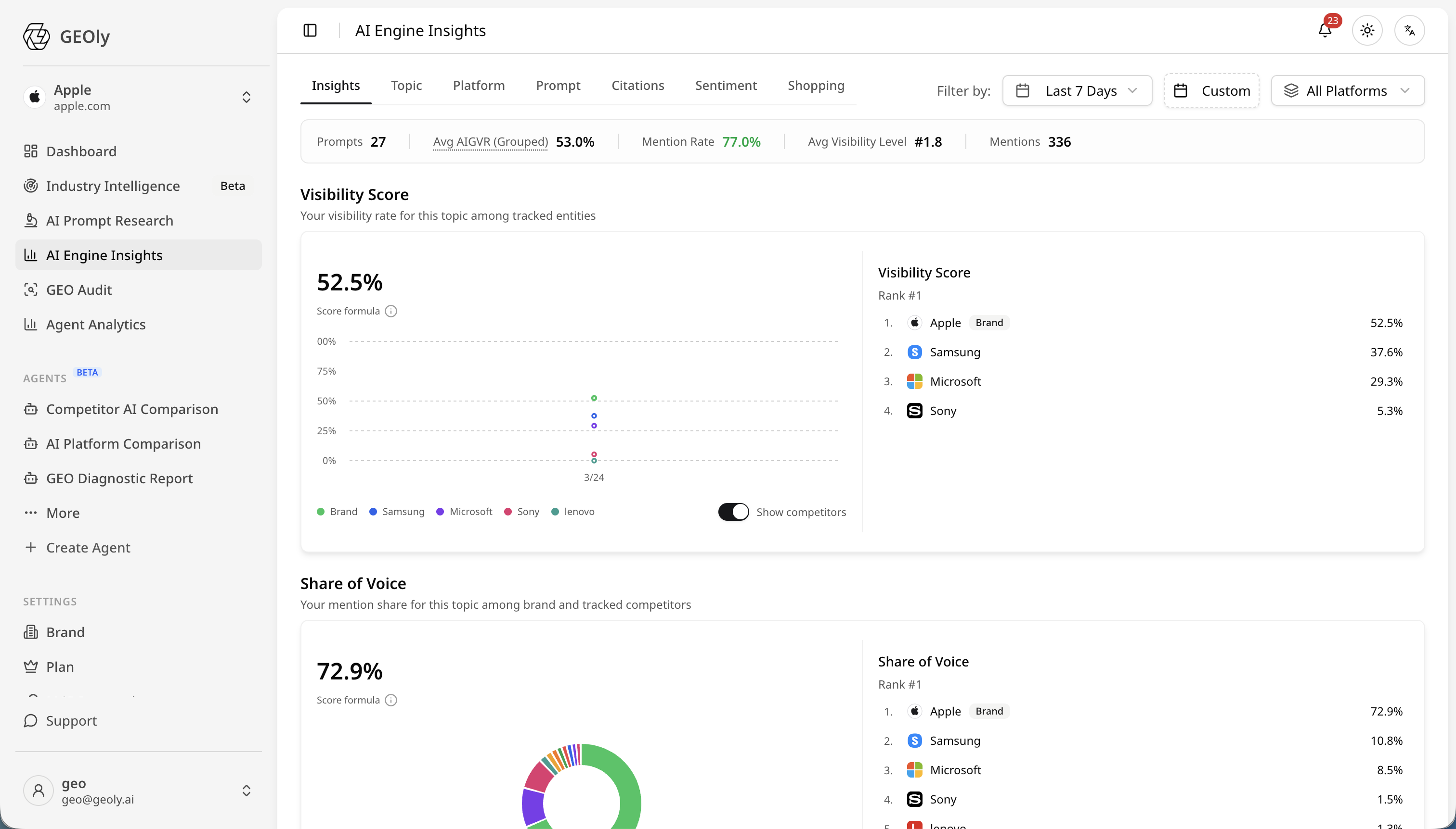 GEOly analytics dashboard — click to play the demo video